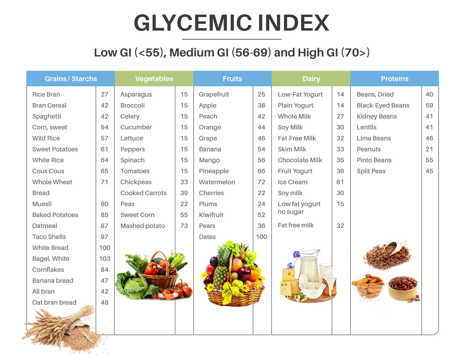 Glycemic Index Classification of Foods Chart