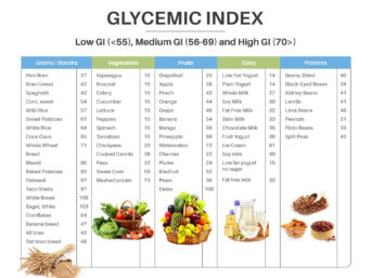 Glycemic Index Classification of Foods Chart